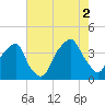 Bald Head Island tide chart for Monday, August 2, 2021