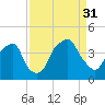 Bald Head Island tide chart for Tuesday, August 31, 2021