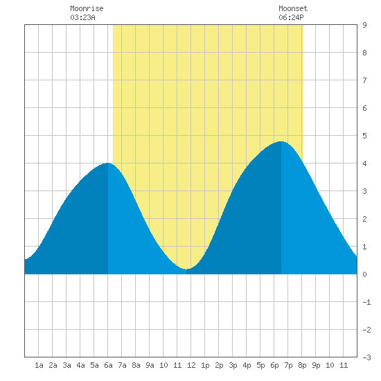 Bald Head Island tide chart for Thursday, August 5, 2021