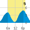 Bald Head Island tide chart for Thursday, August 5, 2021