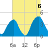 Bald Head Island tide chart for Friday, August 6, 2021