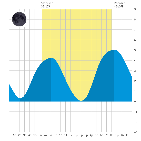 Bald Head Island tide chart for Sunday, August 8, 2021