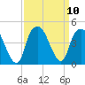 Bald Head Island tide chart for Friday, September 10, 2021