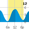 Bald Head Island tide chart for Sunday, September 12, 2021