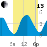 Bald Head Island tide chart for Monday, September 13, 2021