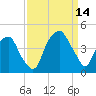 Bald Head Island tide chart for Tuesday, September 14, 2021