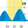 Bald Head Island tide chart for Thursday, September 16, 2021