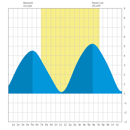 Bald Head Island tide chart for Friday, September 17, 2021