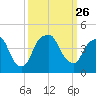 Bald Head Island tide chart for Sunday, September 26, 2021
