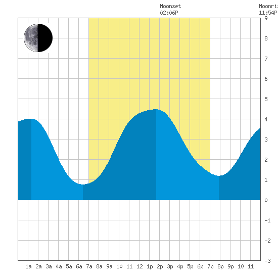 Bald Head Island tide chart for Tuesday, September 28, 2021