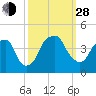Bald Head Island tide chart for Tuesday, September 28, 2021