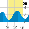 Bald Head Island tide chart for Wednesday, September 29, 2021