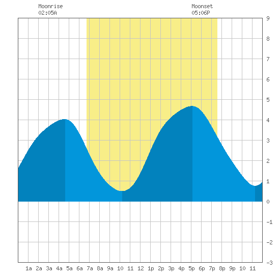 Bald Head Island tide chart for Thursday, September 2, 2021