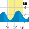 Bald Head Island tide chart for Thursday, September 30, 2021