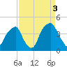 Bald Head Island tide chart for Friday, September 3, 2021