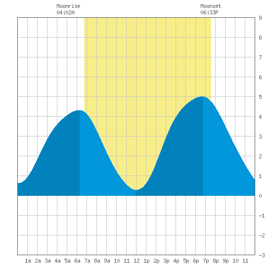 Bald Head Island tide chart for Saturday, September 4, 2021