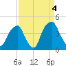Bald Head Island tide chart for Saturday, September 4, 2021