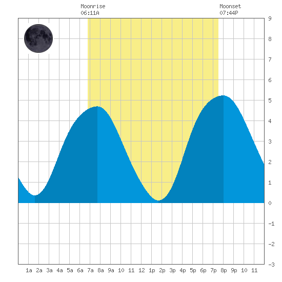 Bald Head Island tide chart for Monday, September 6, 2021