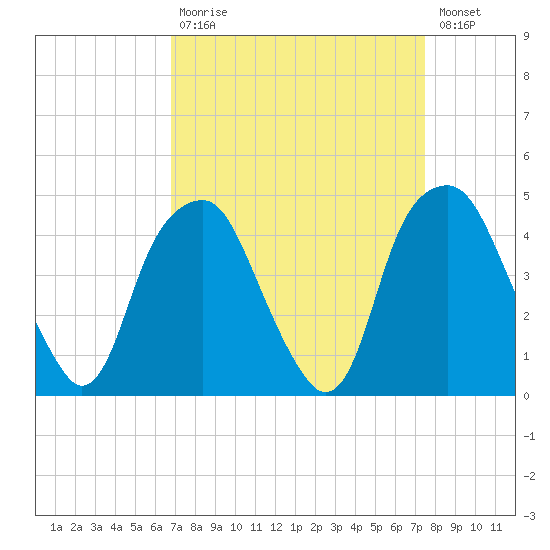 Bald Head Island tide chart for Tuesday, September 7, 2021