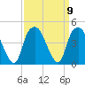 Bald Head Island tide chart for Thursday, September 9, 2021