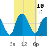 Bald Head Island tide chart for Sunday, October 10, 2021