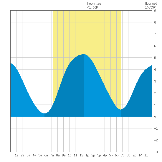 Bald Head Island tide chart for Monday, October 11, 2021