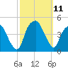 Bald Head Island tide chart for Monday, October 11, 2021