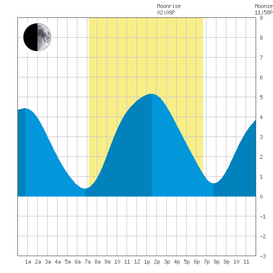 Bald Head Island tide chart for Tuesday, October 12, 2021