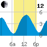 Bald Head Island tide chart for Tuesday, October 12, 2021