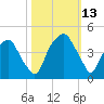 Bald Head Island tide chart for Wednesday, October 13, 2021