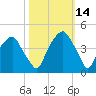 Bald Head Island tide chart for Thursday, October 14, 2021