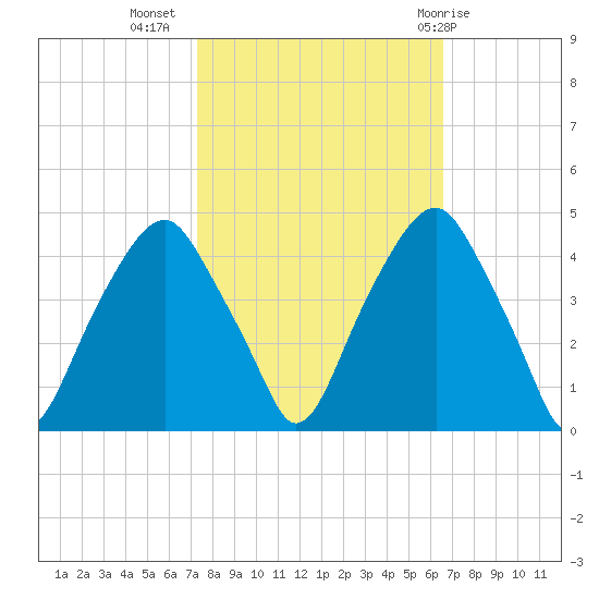 Bald Head Island tide chart for Sunday, October 17, 2021