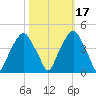 Bald Head Island tide chart for Sunday, October 17, 2021