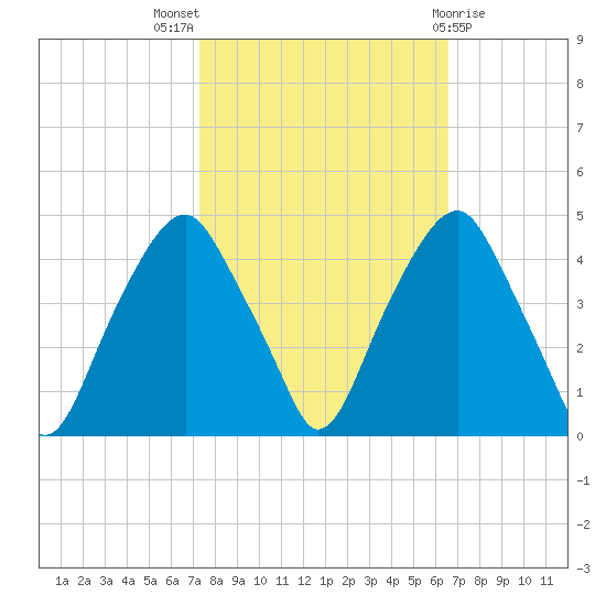 Bald Head Island tide chart for Monday, October 18, 2021