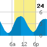 Bald Head Island tide chart for Sunday, October 24, 2021