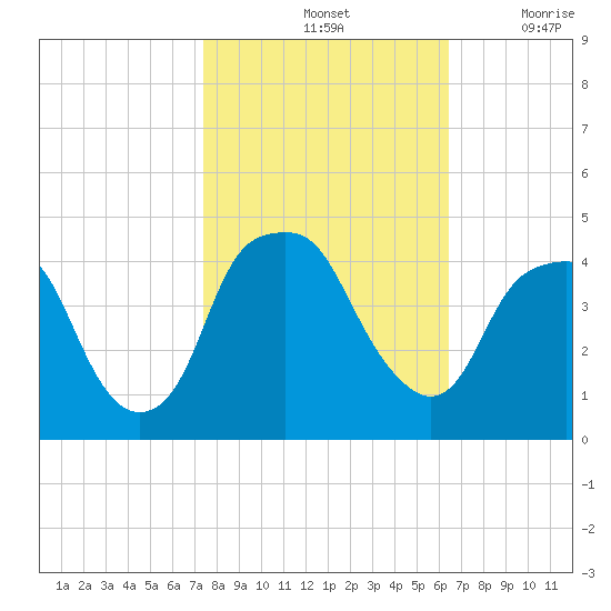 Bald Head Island tide chart for Monday, October 25, 2021