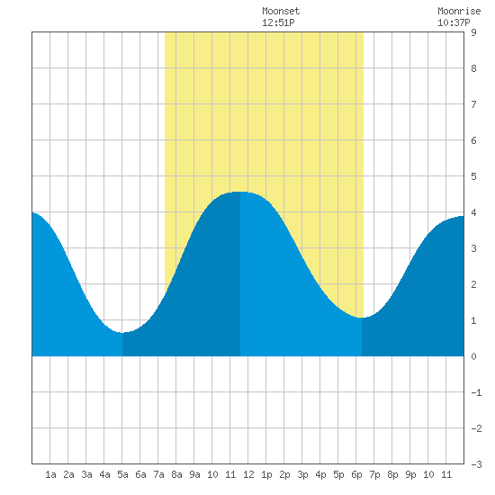 Bald Head Island tide chart for Tuesday, October 26, 2021