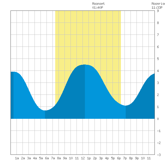 Bald Head Island tide chart for Wednesday, October 27, 2021