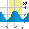 Bald Head Island tide chart for Wednesday, October 27, 2021