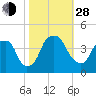 Bald Head Island tide chart for Thursday, October 28, 2021