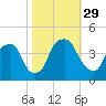 Bald Head Island tide chart for Friday, October 29, 2021