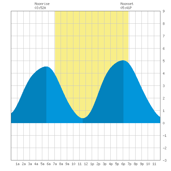 Bald Head Island tide chart for Sunday, October 3, 2021