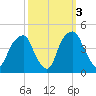 Bald Head Island tide chart for Sunday, October 3, 2021