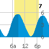Bald Head Island tide chart for Thursday, October 7, 2021