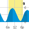 Bald Head Island tide chart for Saturday, October 9, 2021