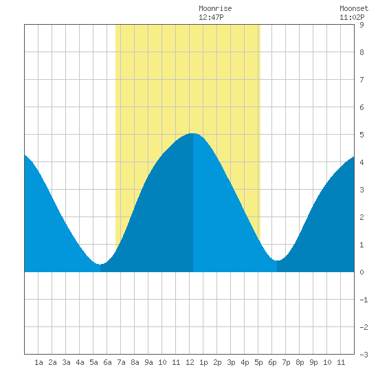 Bald Head Island tide chart for Wednesday, November 10, 2021
