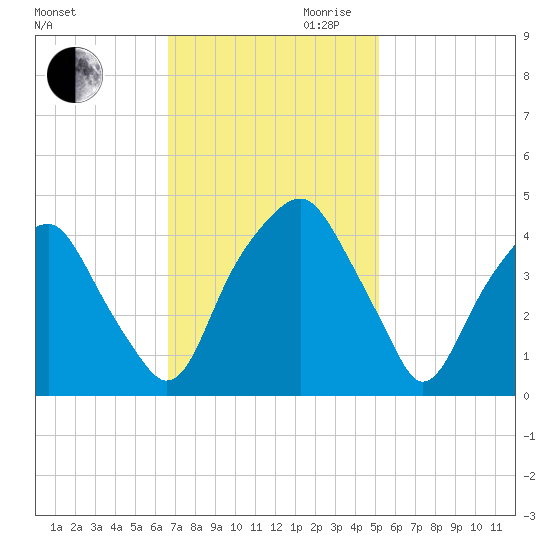 Bald Head Island tide chart for Thursday, November 11, 2021