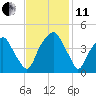 Bald Head Island tide chart for Thursday, November 11, 2021