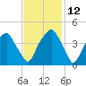 Bald Head Island tide chart for Friday, November 12, 2021
