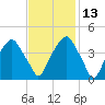 Bald Head Island tide chart for Saturday, November 13, 2021